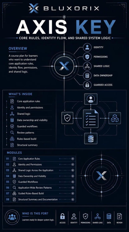 Bluxorix Axis Key course plan for understanding identity flow, permissions, and shared system logic on a dark background.