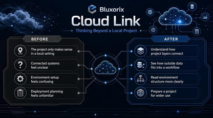 Bluxorix Cloud Link diagram with before and after benefits on a dark background
