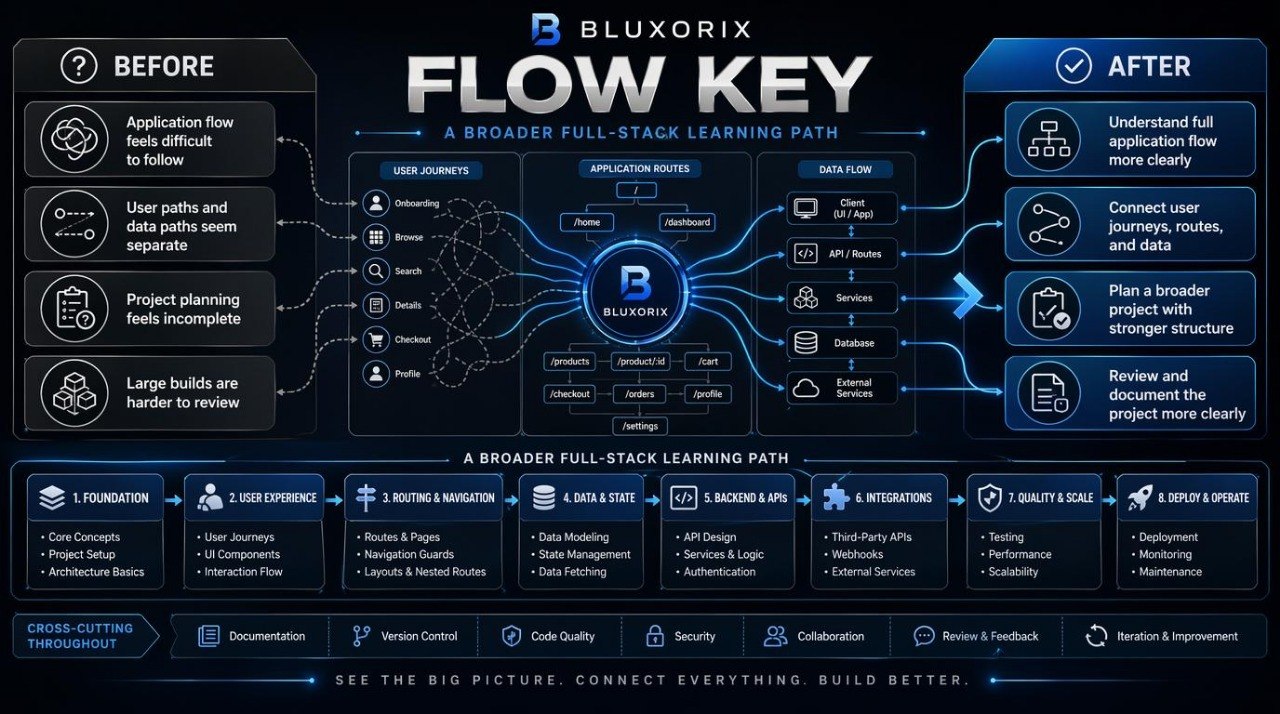 Bluxorix Flow Key diagram comparing 'Before' and 'After' application flow design.