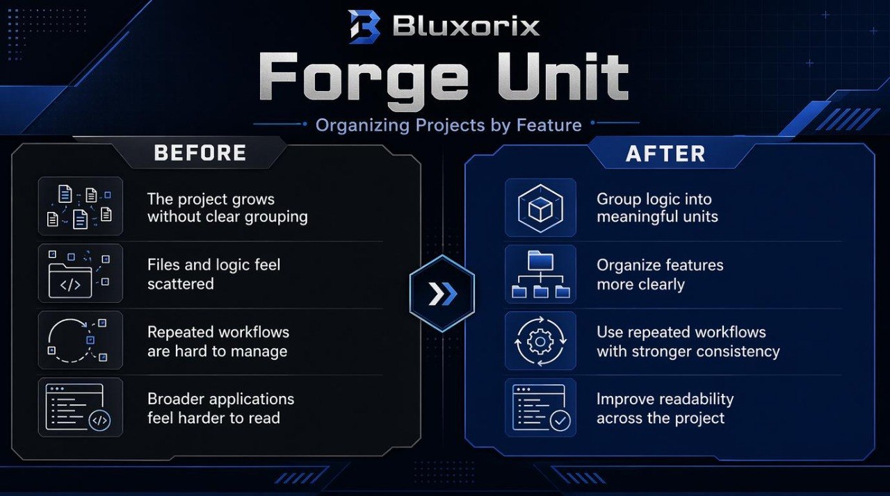 Bluxorix Forge Unit infographic comparing project organization before and after using the tool.