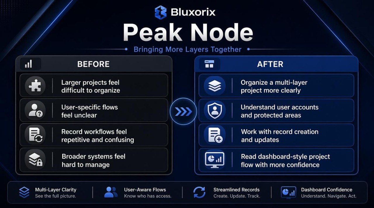 Bluxorix Peak Node software interface with before and after comparison on a dark background